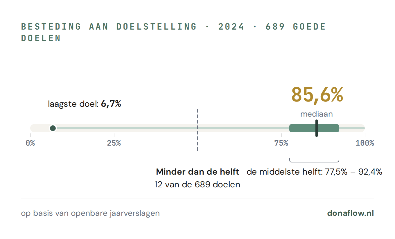 Verdeling van besteding aan doelstelling over 689 goede doelen in 2024: laagste doel 6,7%, de middelste helft tussen 77,5% en 92,4%, mediaan 85,6%, hoogste 100%. Twaalf doelen besteedden minder dan de helft.